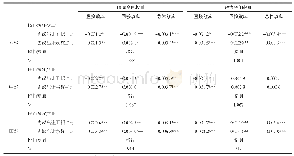 《表4 三大区域政府互动干预影响的偏微分效应分解结果》