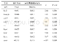 表4 PCSE修正后的估计结果