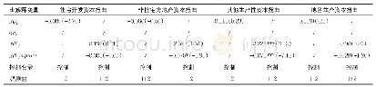 《表5 住宅投资对资本配置扭曲的影响》