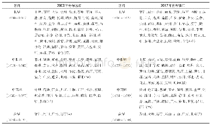 表1 2003年和2017年长江经济带城市土地资源尾效值分布特征