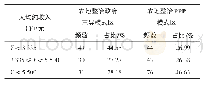 《表1 农地整治政策实施后农户增收脱贫程度的分布》