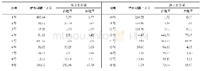 表4 供需圈剥离—覆土土方量分布