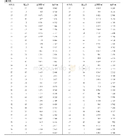 《表5 2号圈剥离点—覆土点土方调配量及运距》