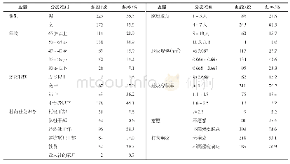 表1 受访样本的描述性统计