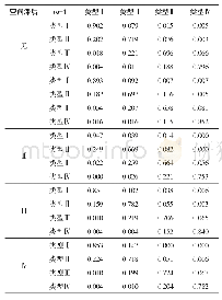 《表2 中国城市土地利用效率的Markov链转移概率矩阵》