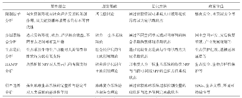 表1 资源环境承载力研究范式的比较