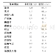 《表2 项目构成：昭通市昭阳区社会体育参与现状的社会体育管理学分析》