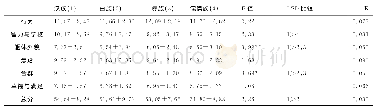 《表6 汉、白、彝、傈僳族留守儿童自我意识发展状况》