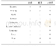 《表4“文”的不同翻译：中国古代文论翻译传播模式建构研究——以《文心雕龙·风骨》翻译的创造性叛逆为例》