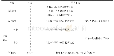 《表1 我国特殊教育的层次结构》