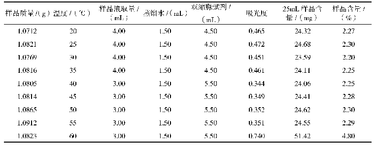 表4 温度的影响结果：昭通市5县区花魔芋蛋白质含量的测定
