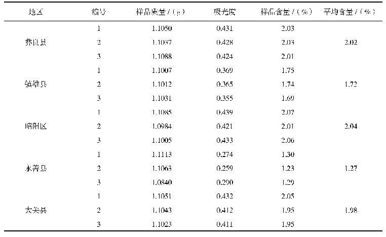 表5 样品测定结果：昭通市5县区花魔芋蛋白质含量的测定
