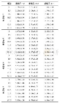 表2 L和C波段微波单一及复合暴露后大鼠脑电频率变化(μV2)