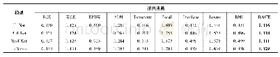 《表1 各网络模型在不同损失函数下的VI值》