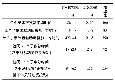 表5 CL系统SART算法的GPU加速结果对比