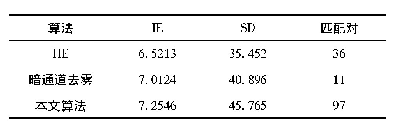 表2 不同算法的增强效果评价参数