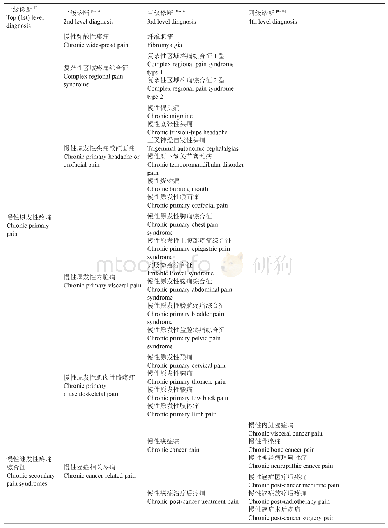 《表1 国际疼痛学会对ICD-11版慢性疼痛分类的修订与系统化分类》