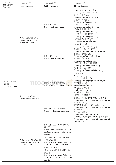 《表1 国际疼痛学会对ICD-11版慢性疼痛分类的修订与系统化分类》