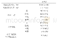 《表2 慢性疼痛病人微创手术术前禁食、禁饮现状 (n=100)》