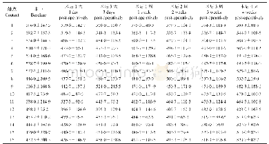 表3 术中及术后4周内实验羊体内电极阻抗值测试结果(Ω,x±SD)