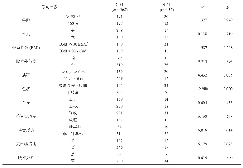 《表1 400例行TPED的LDH病人进行单因素分析》