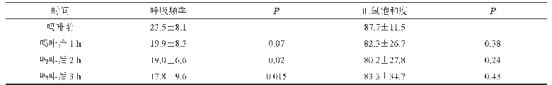 表3 使用吗啡前后血氧饱和度和呼吸频率的变化