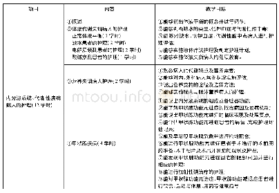 《表1 内外科护理学部分课程标准》