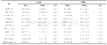 《表4 肝硬化患者有氧运动干预后肝功能及血脂的变化》