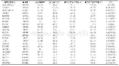 《表1 两组间脂蛋白相关蛋白与两组间差异蛋白》