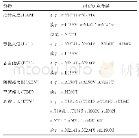 表1 HBV核苷（酸）类似物耐药相关位点