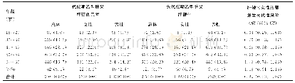 《表2 CR-HepB注册乙型肝炎肝硬化患者的年龄和性别特点[例，（%）]》