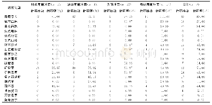 表2 主要革兰阳性菌的耐药性[n(%)]