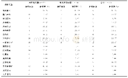 表3 主要革兰阴性菌的耐药性[n(%)]