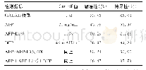 表3 AFP、AFP-L3%、DCP及其联合与GALAD模型诊断比较