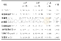 《表2 两组患者生化数据比较》
