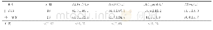 《表2 重症组与非重症组肝功能指标对比情况（±s)》
