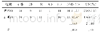 表1 近期疗效的比较（n,%)