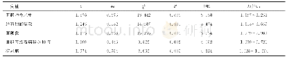 表3 肝胆管结石进展为ICC的多因素分析