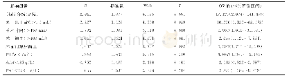 《表2 肝细胞癌切除术后发生大量腹水的多因素分析》