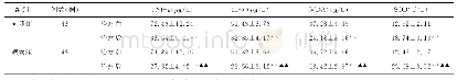 表2 两组TNF-α、IL-6、MDA和SOD的比较