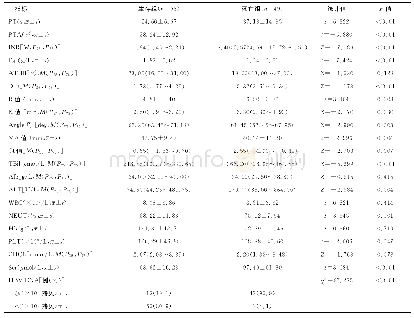 表1 死亡组与生存组TEG参数、凝血及肝功能等临床指标的单因素分析