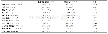 表1 187例老年住院患者肝生化指标情况[n(%)]