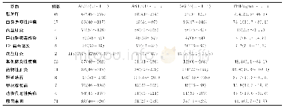《表1 200例患者ALT、AST、GGT、TBil测定结果M(Min～Max)》