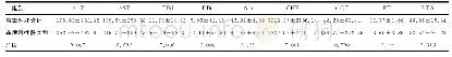 表2 病毒性肝炎组和非病毒性肝炎组生化指标之间的差异（所用方法：t检验及独立样本Mann-Whitney U检验，P值<0.05，差异有统计学意义）