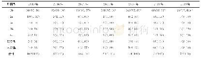 表3 不同年份丙型肝炎病毒基因型的分布情况（n,%)