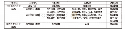 《表1 教师教育课程学习评价指标体系》