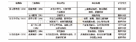 《表3 教育实习评价指标体系》