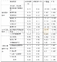 《表4.1重庆市城乡老人家庭医生服务使用情况对比分析（n=264)》