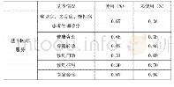 《表3.1表重庆市家庭医生服务使用现状（n=264)》