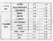 《表3.1表重庆市家庭医生服务使用现状（n=264)》